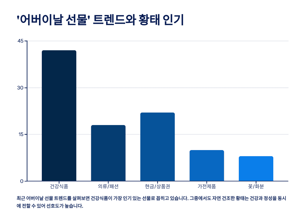 &lsquo;어버이날 선물&rsquo; 트렌드와 황태 인기