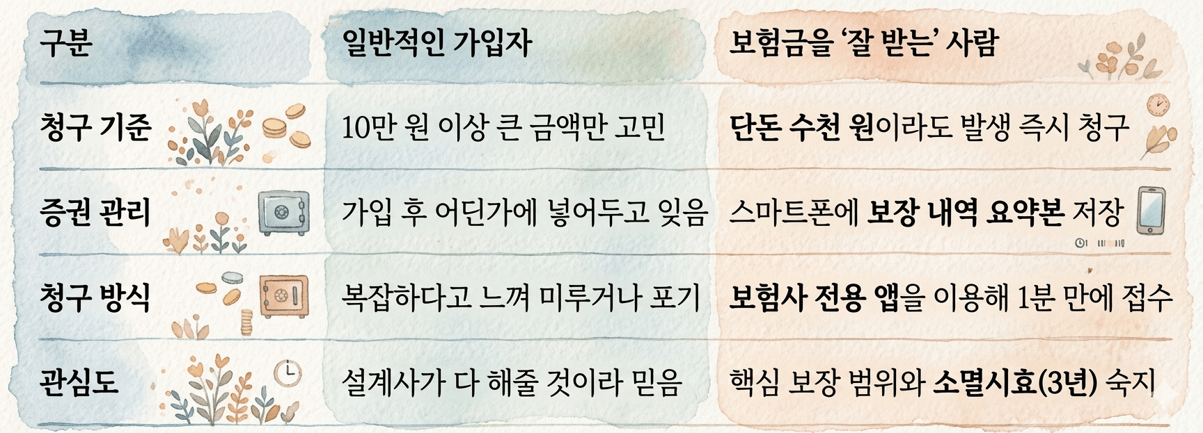 보험금을 잘 받는 사람2