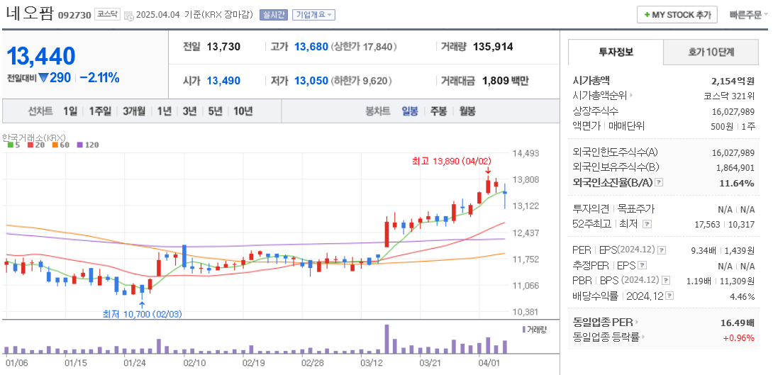 저출산 관련주 네오팜 주가 차트