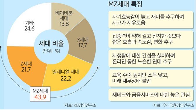 MZ세대 뜻