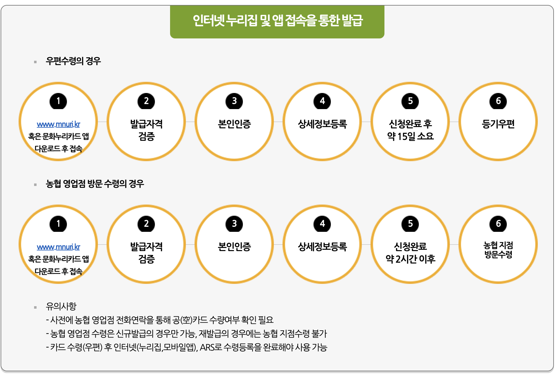 문화누리카드 발급방법