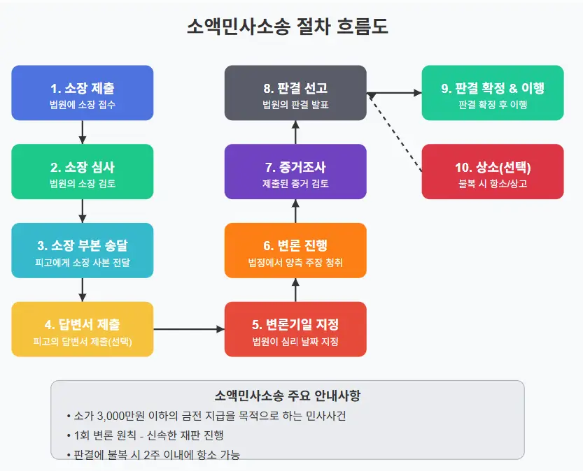 소액 임대차보증금 반환 소송 쉽고 빠른 해결 가이드