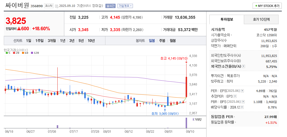 싸이버원 일봉차트