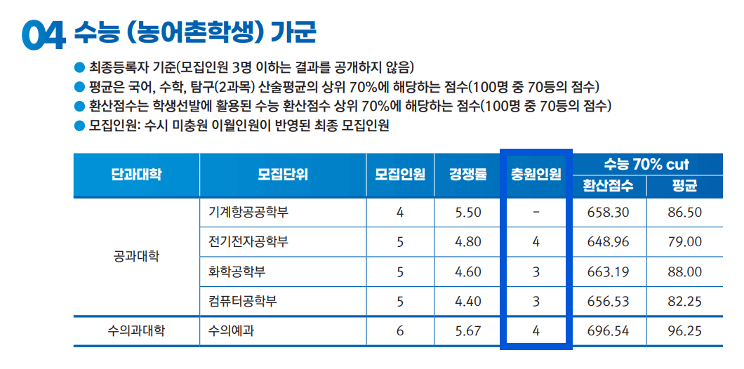 2024 건국대 정시 충원합격 인원