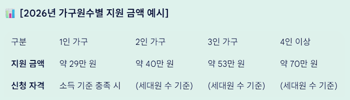 2026년 가구원수별 지원 금액 예시