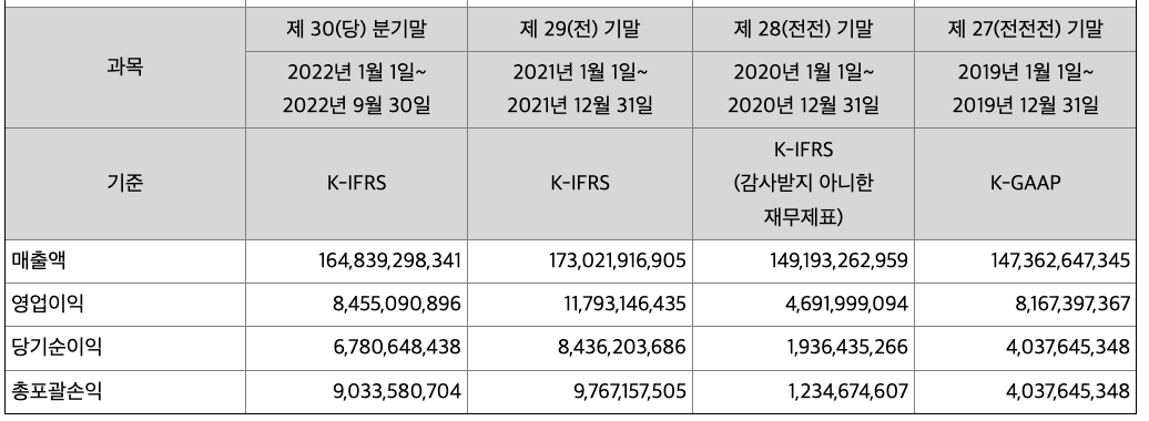 재무제표