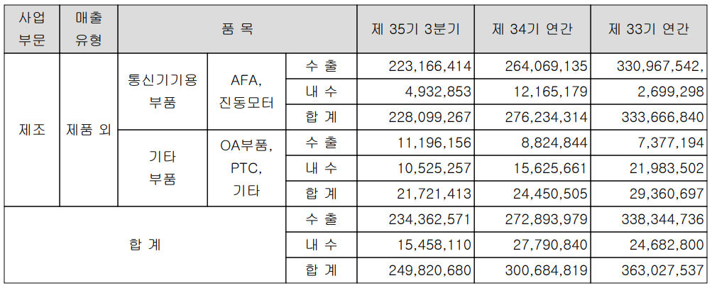 자화전자 실적 구분 현황(2021년 3분기)