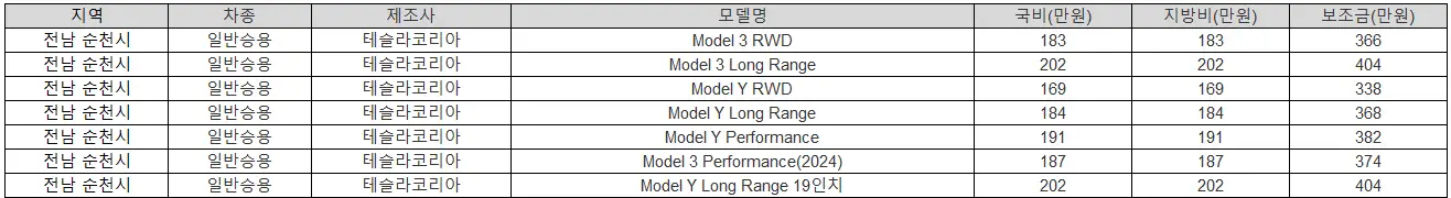 2025년 전남 순천시 전기차 보조금