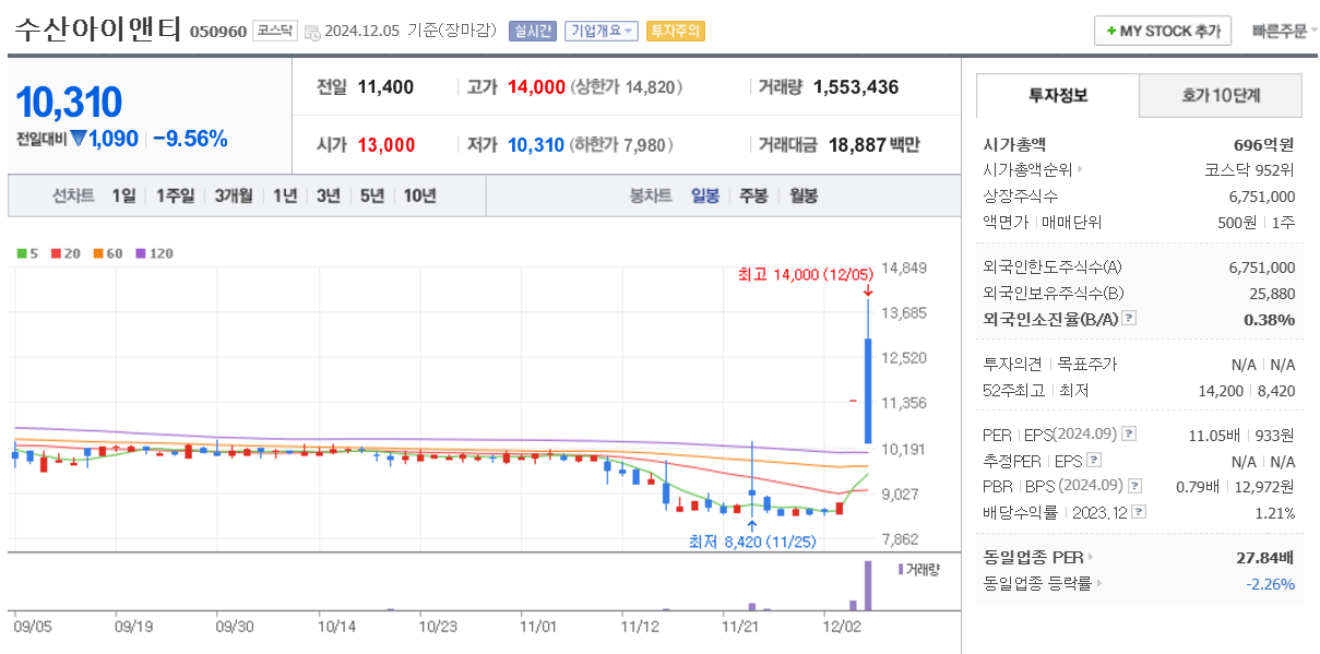 이재명 관련주 수산아이엔티 주가 차트
