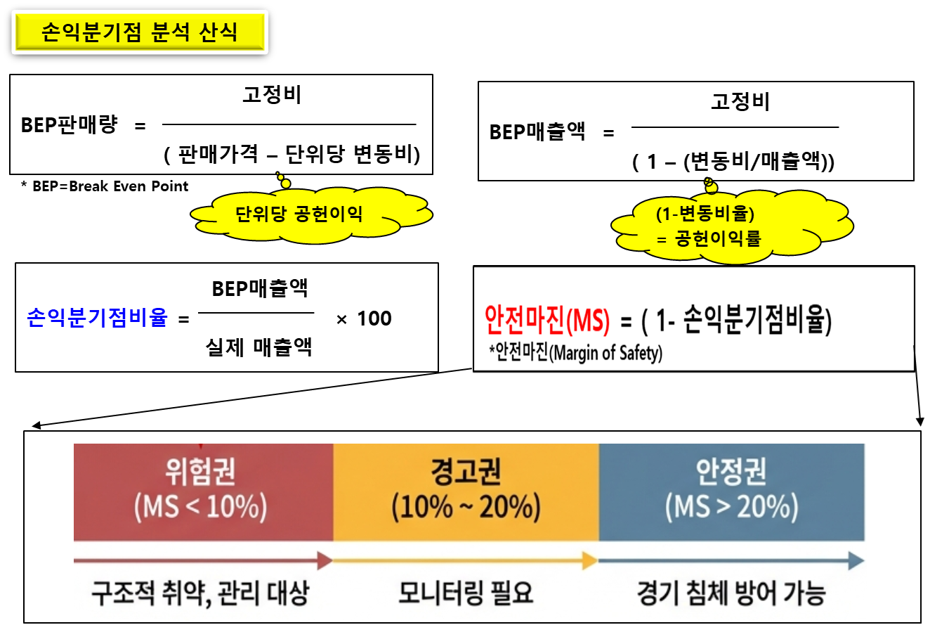 손익분기점 분석 산식 정리표