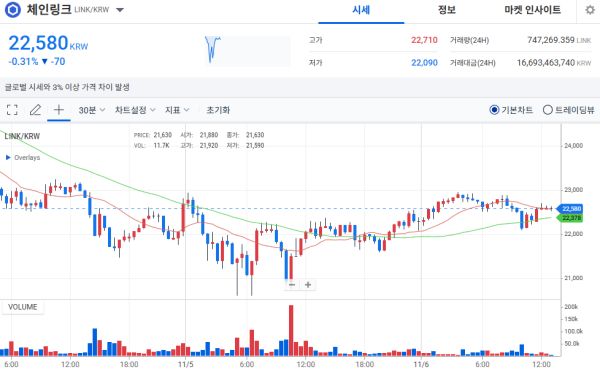 업비트 체인링크 시세현황: 2025.11.06