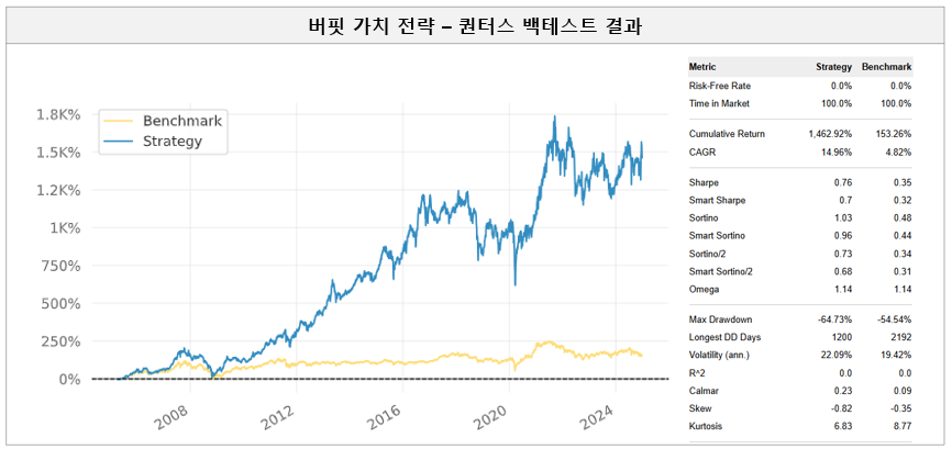 퀀터스 - 워렌 버핏 가치 투자 백테스트