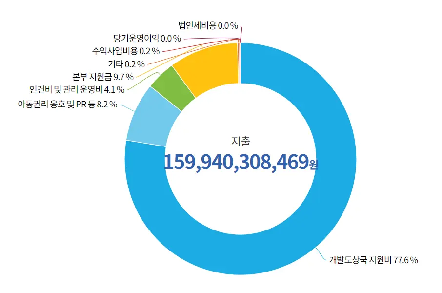 유니세프의-지출을-보여주는-원형-그래프로-가운데-지출-총-금액이-적혀있다