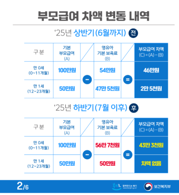 부모급여 차액 변동 1