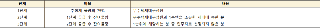 과천 디에트르퍼스티지 1순위 무주택자 우선공급