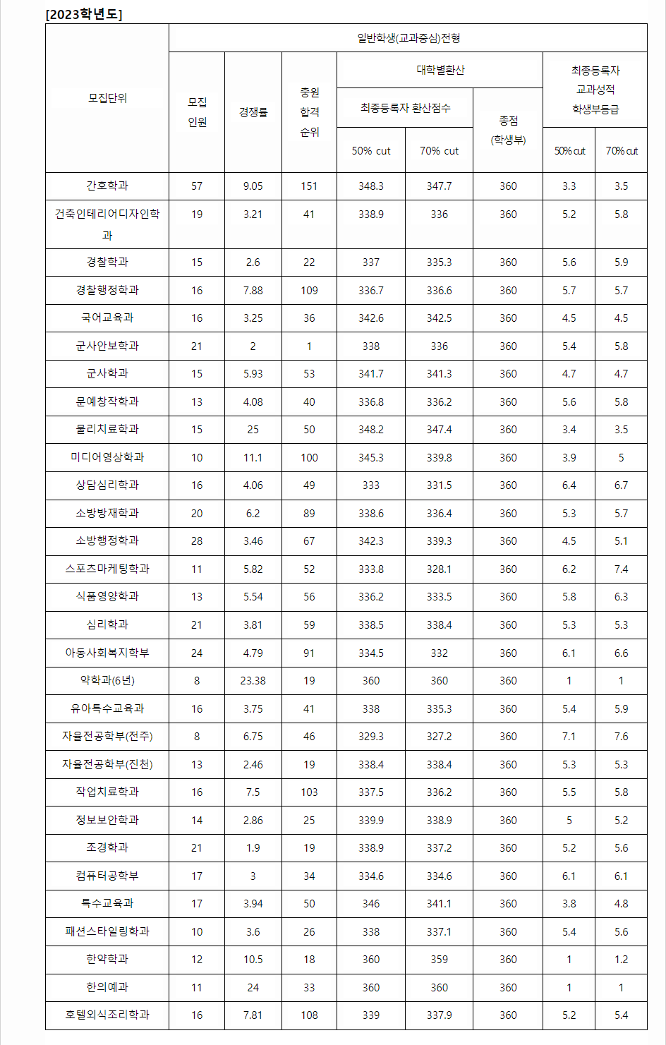 2023학년도 우석대학교 학생부교과전형 전형 결과