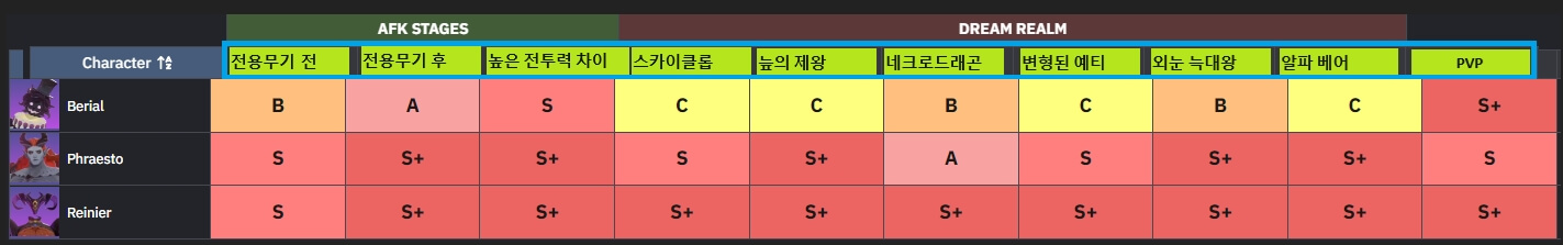 AFK 새로운여정 티어표