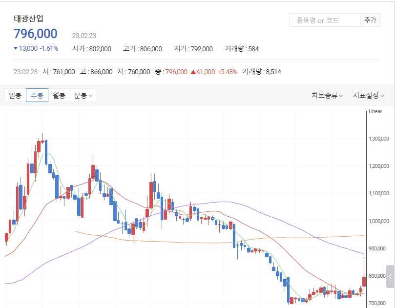 ๋ค์์ฆ๊ถ-ํ๊ด์ฐ์
-์ฐจํธ-ํ