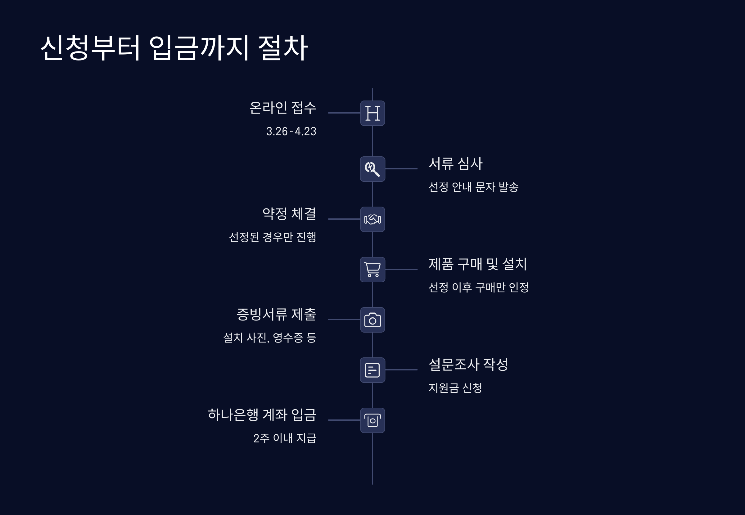 모든 절차