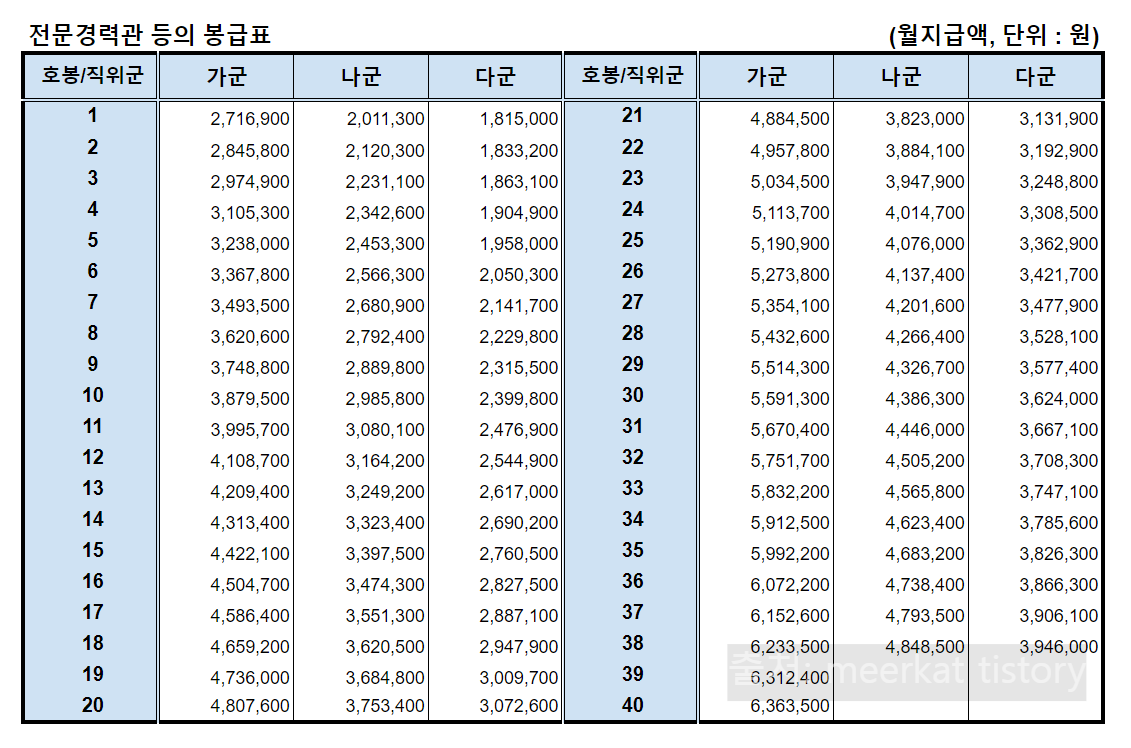 2024 공무원 봉급표