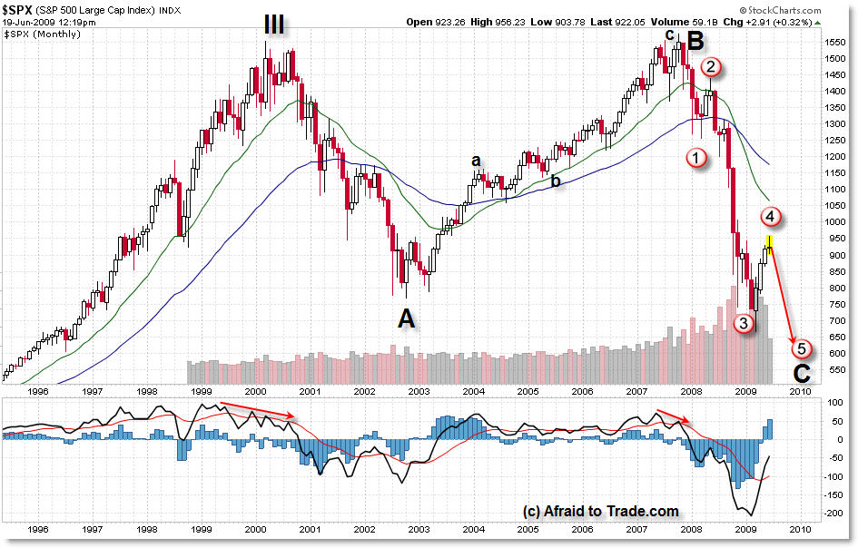 S&amp;P 500 차트