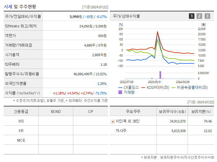 CR홀딩스_기업개요