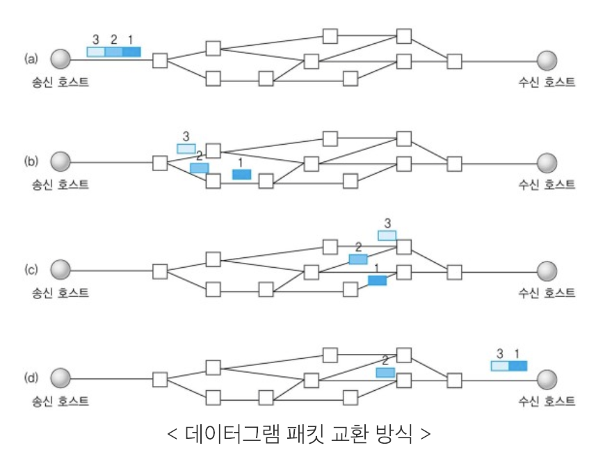 데이터그램 패킷 교환 방식