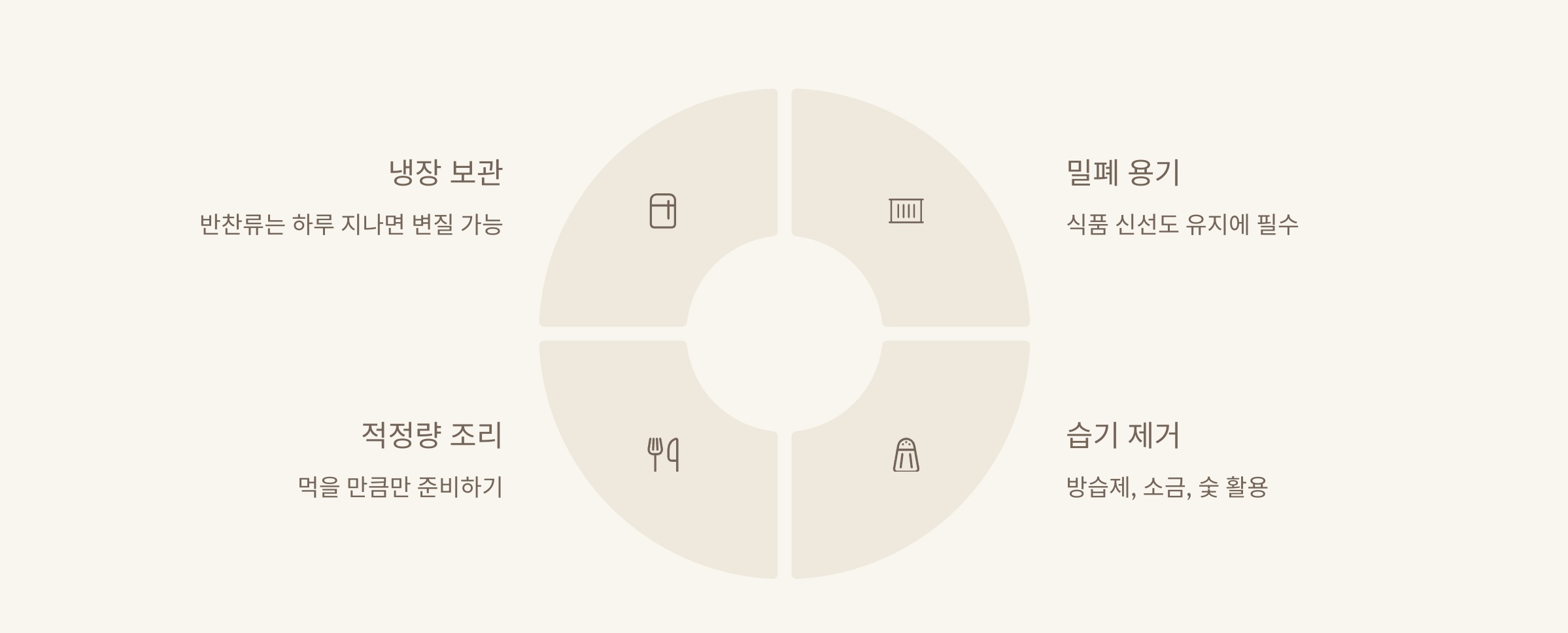 식품 보관과 부패 방지법