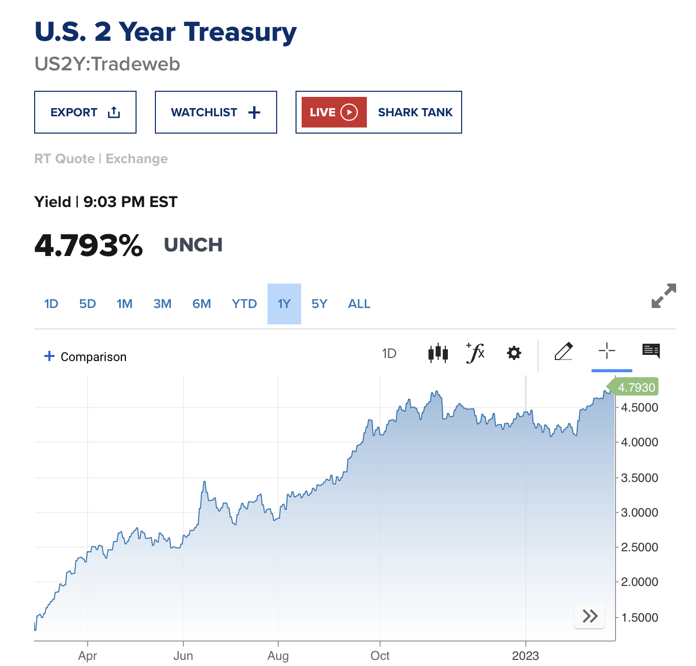 미국채 2년물 수익률