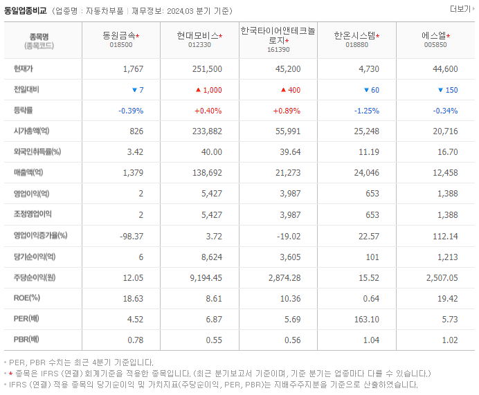 동원금속_동종업비교자료