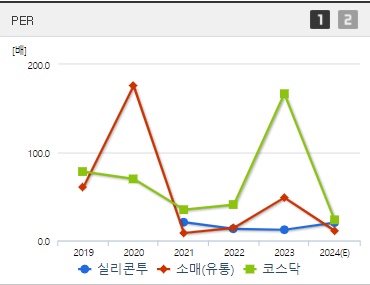 실리콘투 주가 PER