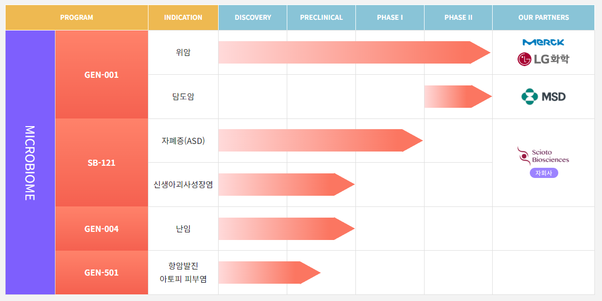 지놈앤컴퍼니 파이프라인