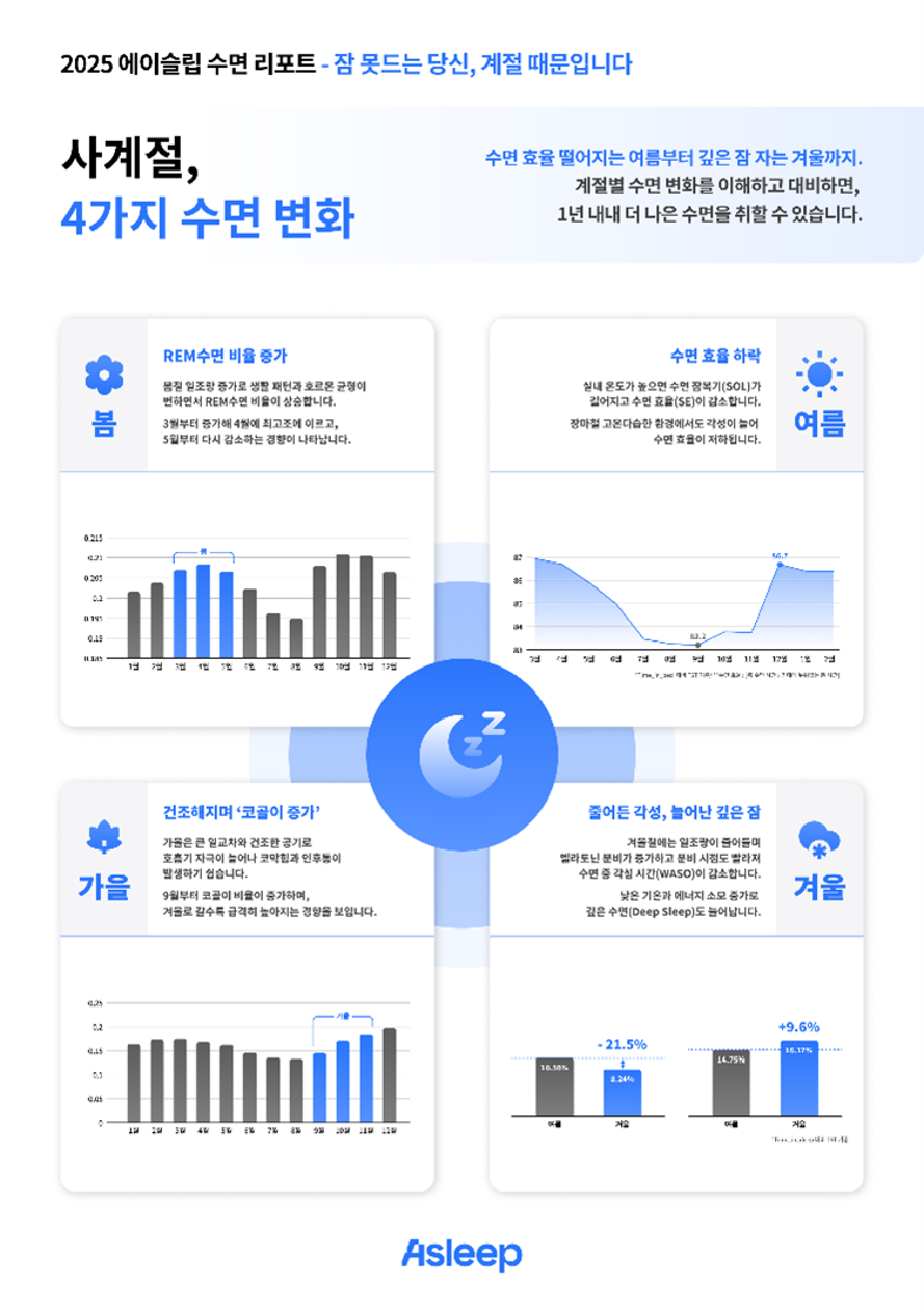 계절에 따른 수면 변화와 컨디션 관리의 중요성
