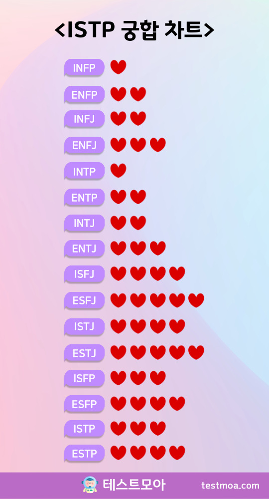 엠비티아이 istp 궁합