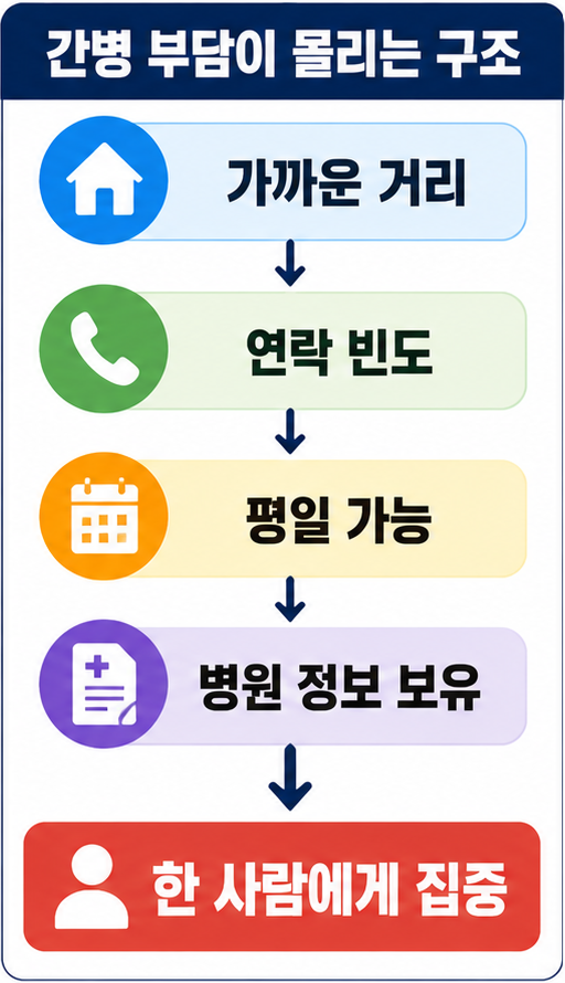 부모 간병 부담이 한 사람에게 몰리는 구조