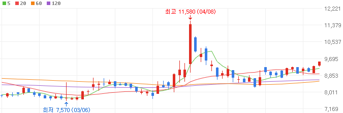 유리기판-관련주-아이씨디-주가