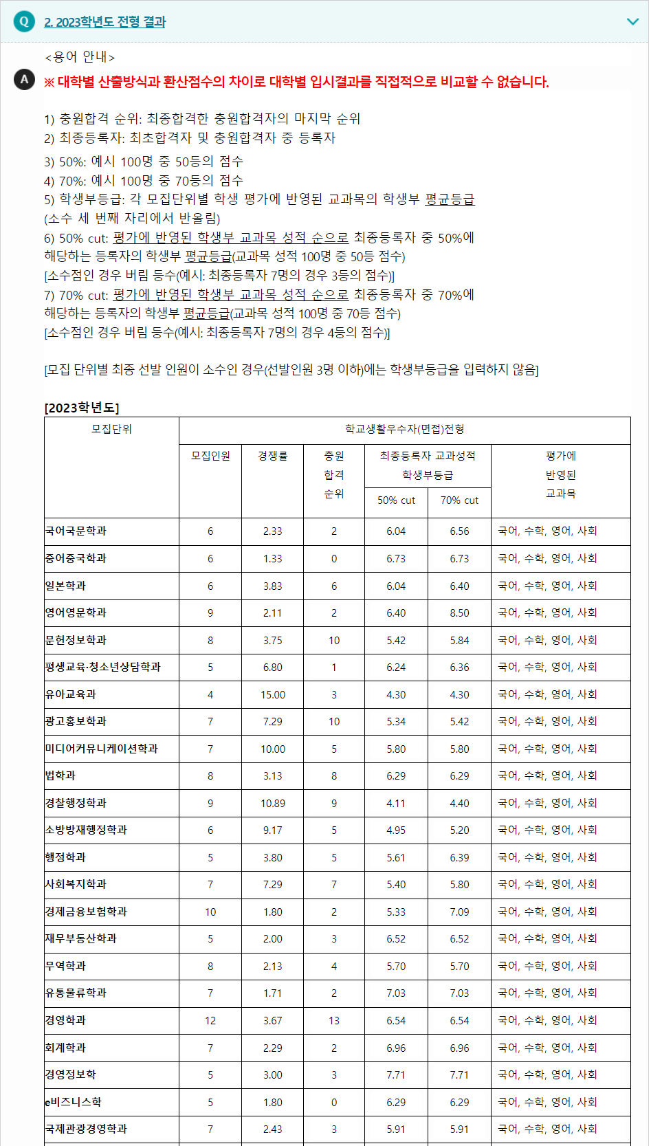 2023학년도 동의대학교 학생부종합전형 전형 결과