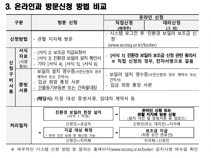 보일러 교체 지원금 신청 방법 안내 이미지