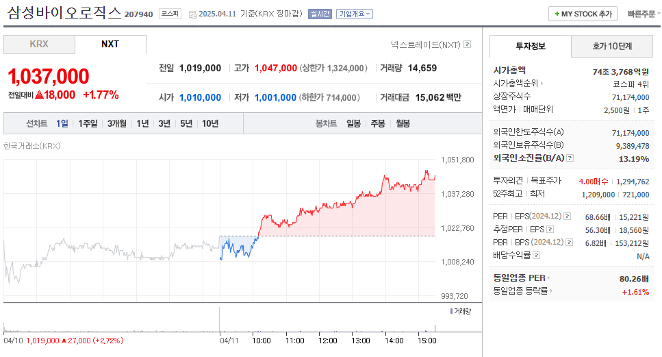 삼성바이오로직스 주가 주식 전망