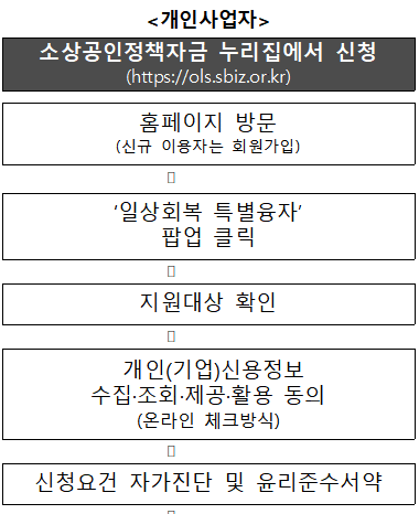일상회복 특별융자에 대한 신청 절차를 나타낸 표1