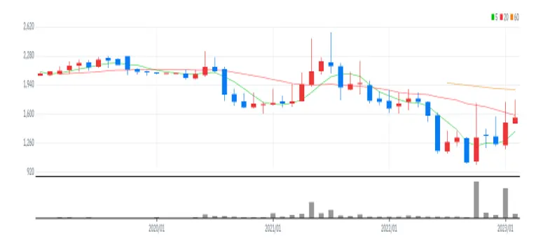 와이즈버즈 월봉