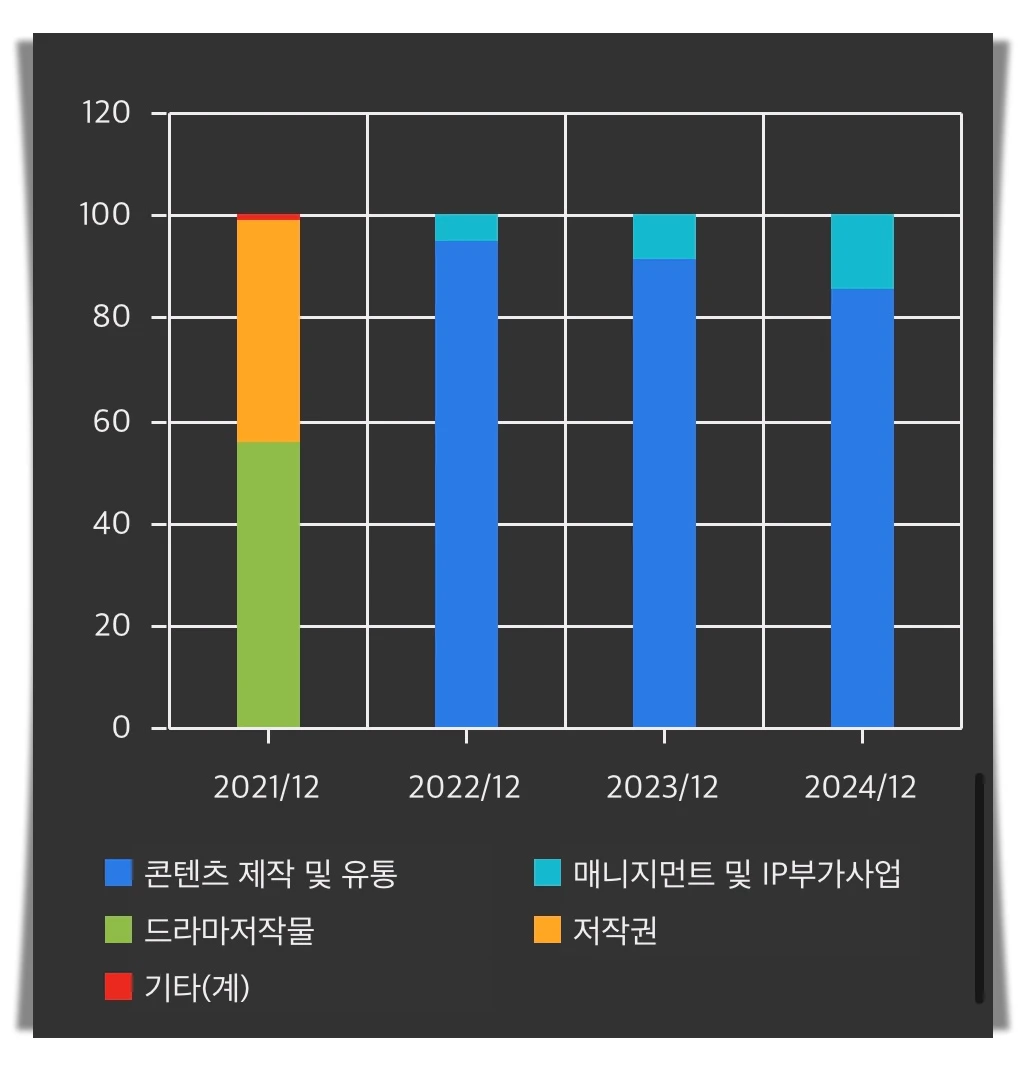 에이스토리-매출-비중-추이