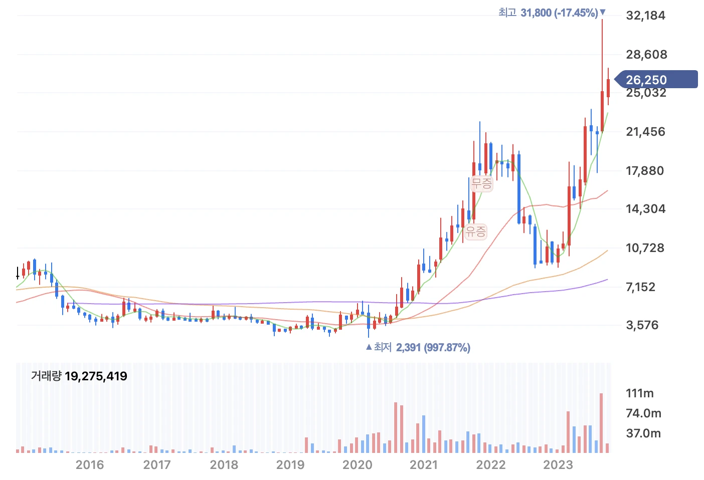 하나마이크론 현재 차트