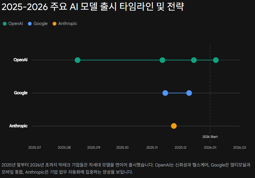 2025년 말부터 2026년 초까지 주요 빅테크 기업들의 AI 모델 출시 타임라인 및 핵심 전략 비교