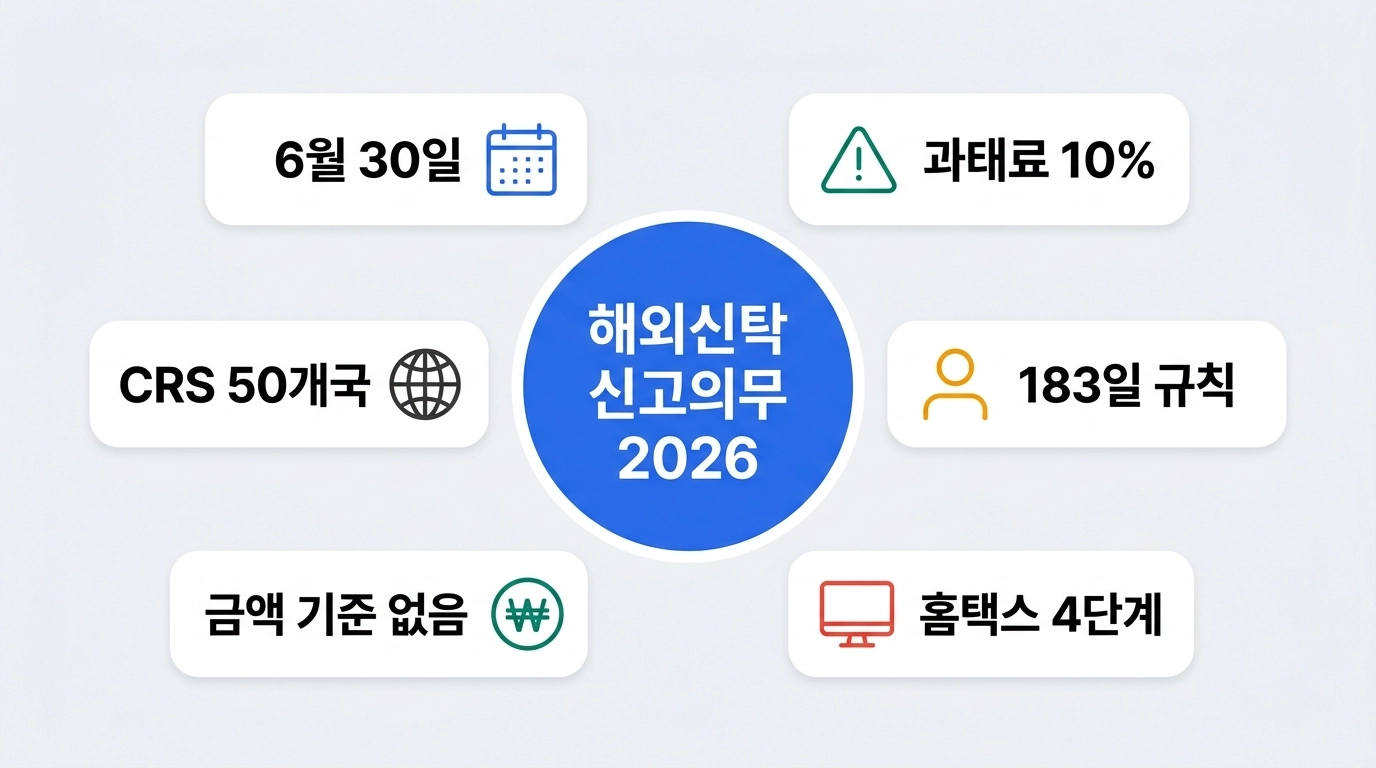 해외신탁 신고의무 2026 핵심 요약 인포그래픽