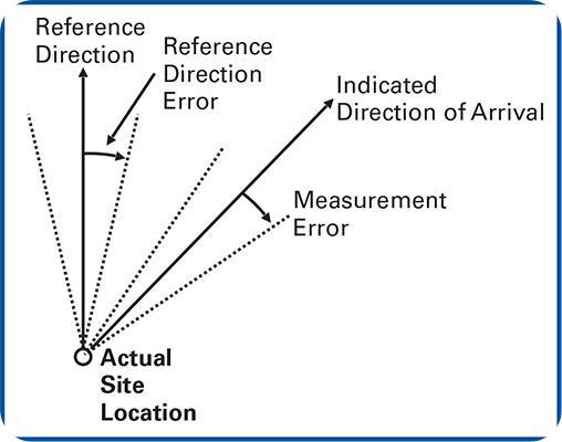 신호의 실제 도착 방향은 측정 오차와 기준 방향 오차의 합이 된다