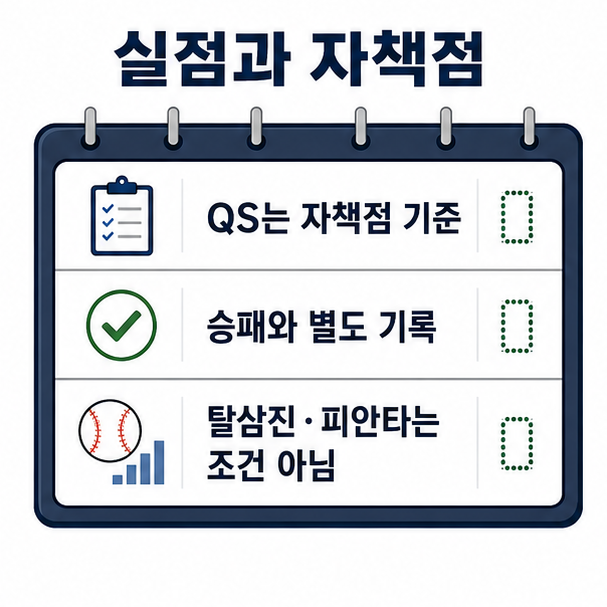QS는 실점이 아닌 자책점 기준이며 승패, 탈삼진, 피안타와 별개라는 기록 설명