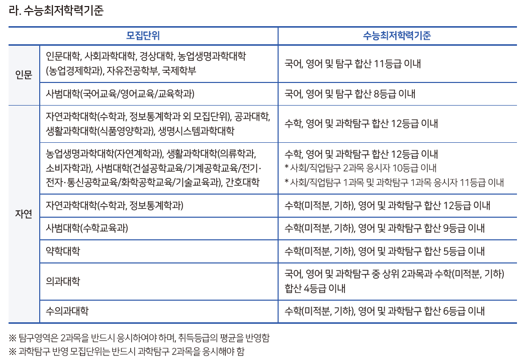 충남대 최저 2023