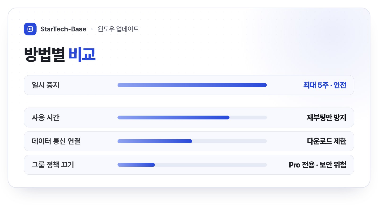 윈도우 업데이트 방법별 비교 - 일시 중지 최대 5주 안전, 사용 시간 재부팅만 방지, 데이터 통신 연결 다운로드 제한, 그룹 정책 자동 업데이트 끄기는 Pro 전용이며 보안 위험