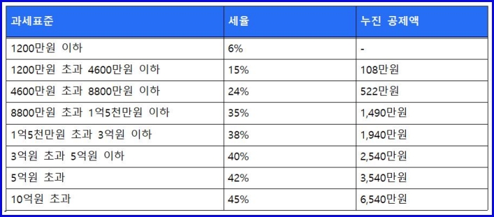 양도소득세 과세 기준표
